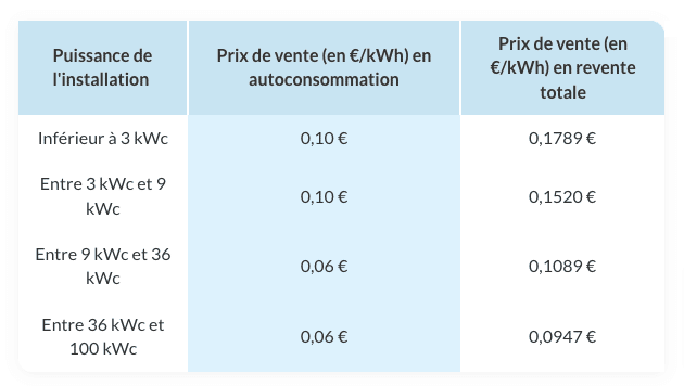 découvrez notre guide complet pour estimer le coût des panneaux solaires. comparez les prix, les aides financières disponibles et les avantages écologiques des solutions solaires pour votre maison. faites le choix éclairé pour un avenir durable !