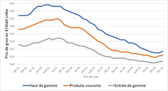découvrez les prix des panneaux solaires en france et comparez les offres pour optimiser votre investissement énergétique. informez-vous sur les aides disponibles et les avantages d'une installation photovoltaïque.