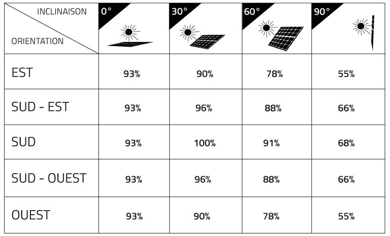 découvrez comment maximiser la rentabilité de vos panneaux photovoltaïques grâce à nos conseils d'experts, analyses de coûts, et astuces pratiques pour optimiser votre investissement solaire.